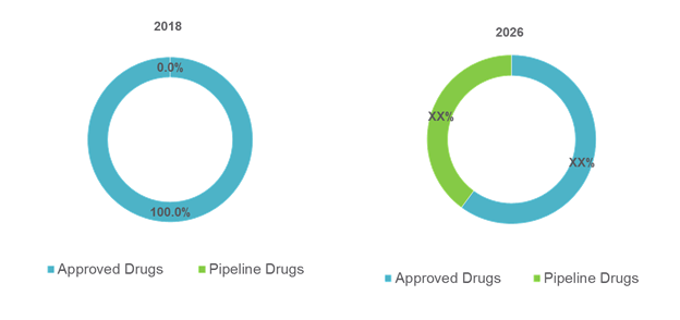 Gene Therapy For Rare Disease Market - Price, Size, Share & Growth